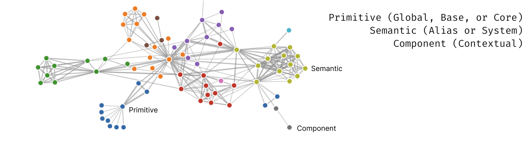 Abstract node graph of a layered system of primitives