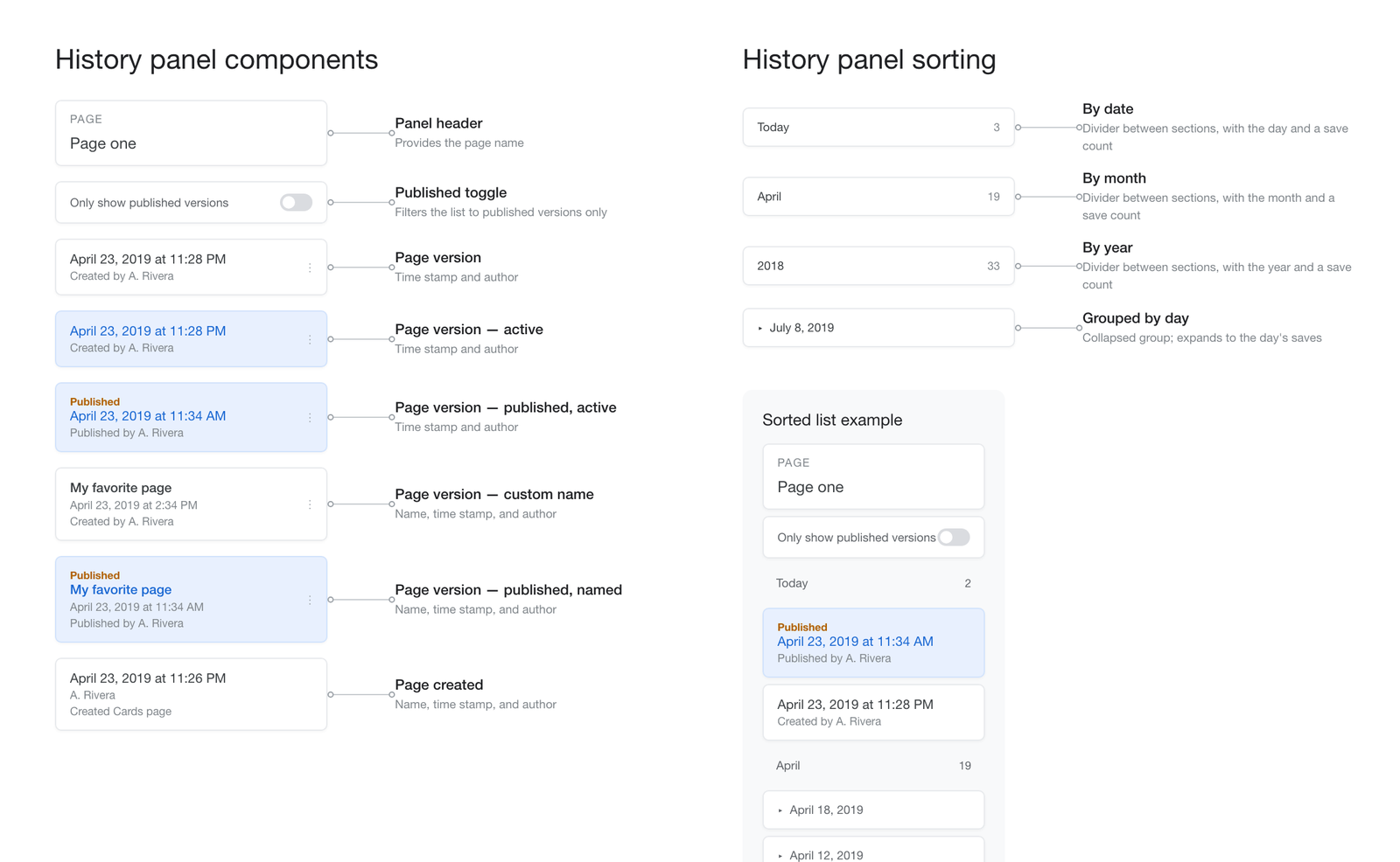 Annotated specification sheet for the version history panel: every row state and every sort grouping.
